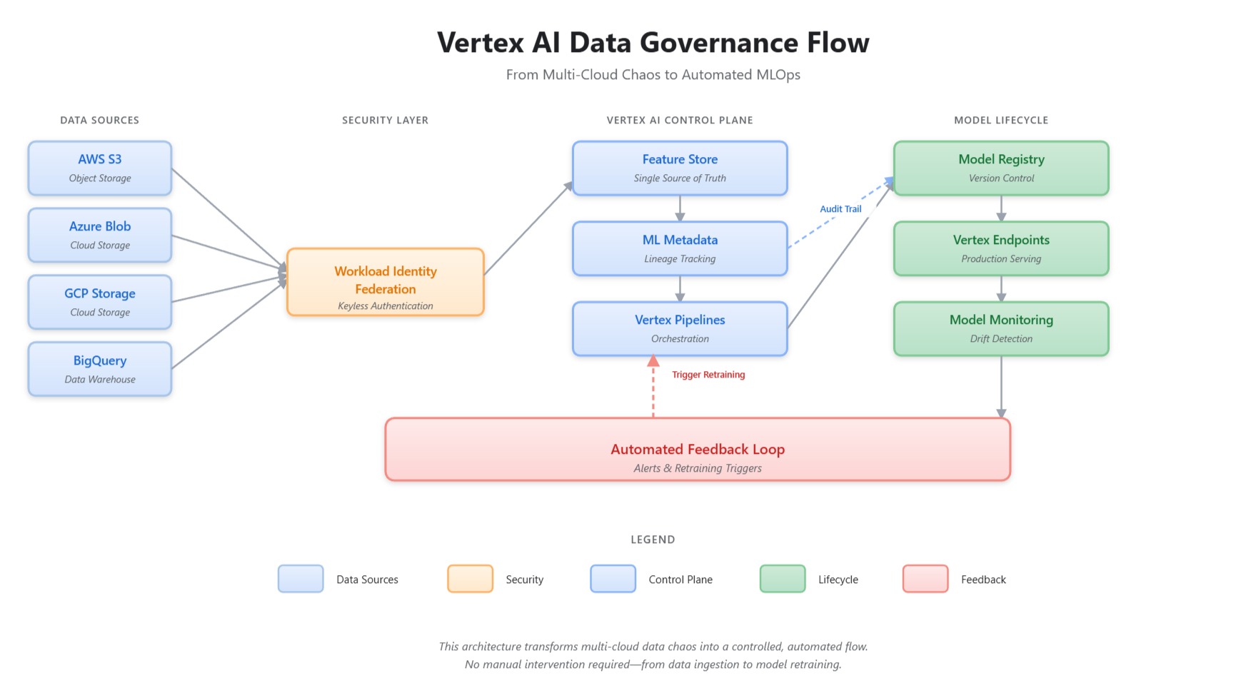 Vertex AI Data Governance Control Plane