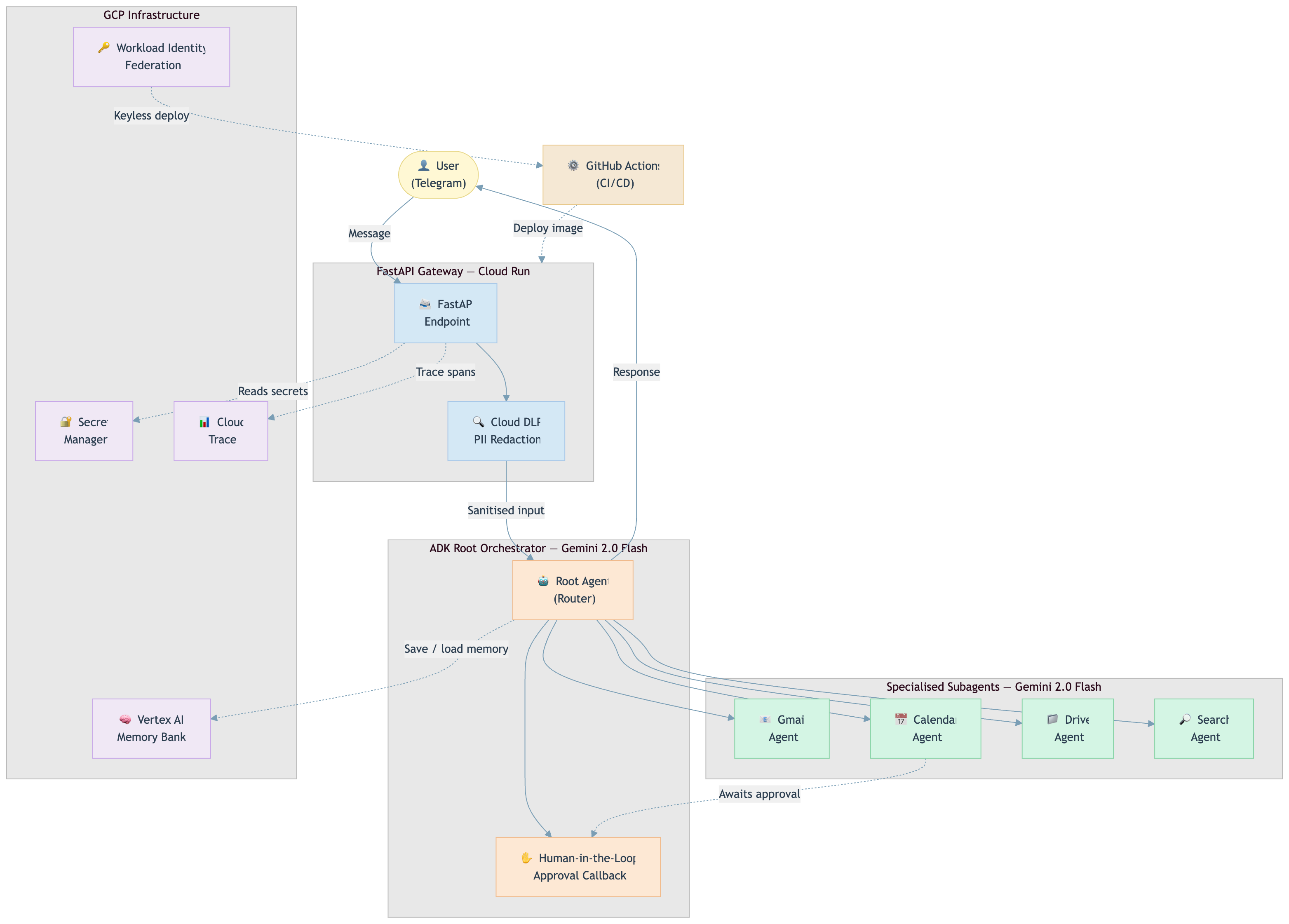 ADKBot architecture diagram showing the flow from Telegram to FastAPI gateway, through Cloud DLP, to the ADK root orchestrator, then to specialised subagents, and finally to Vertex AI Memory Bank and Cloud Trace.