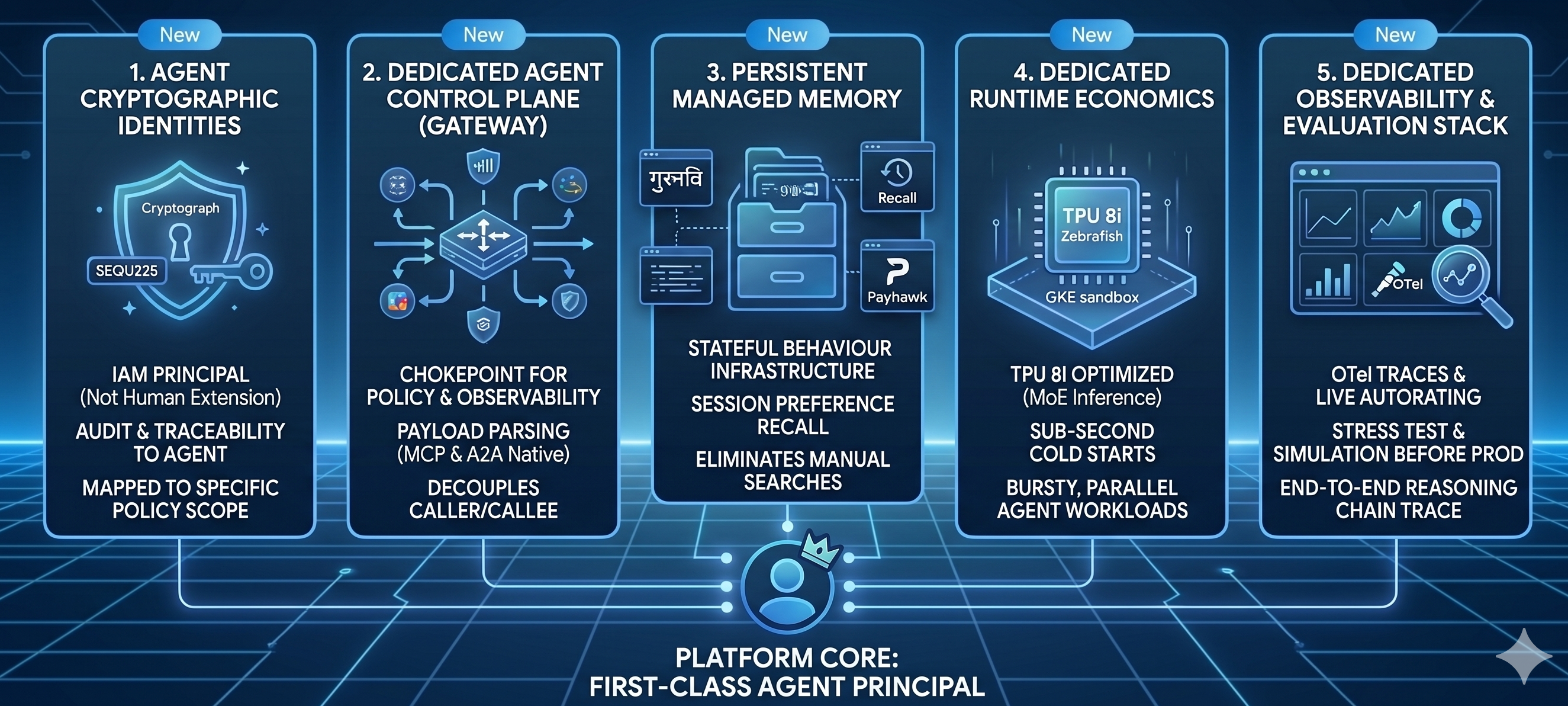 Five platform changes for first-class agents