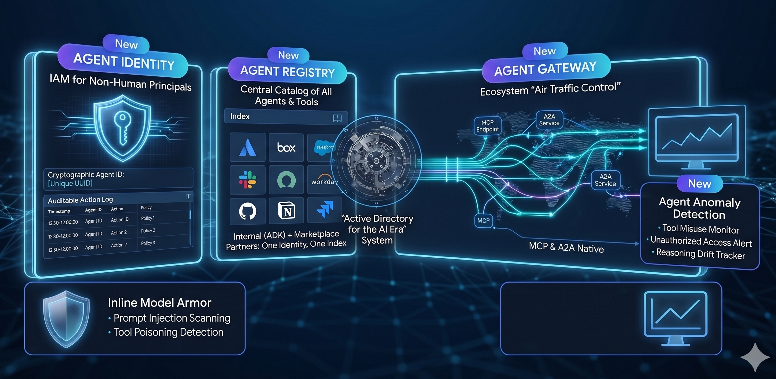 Agent Identity, Agent Registry, and Agent Gateway