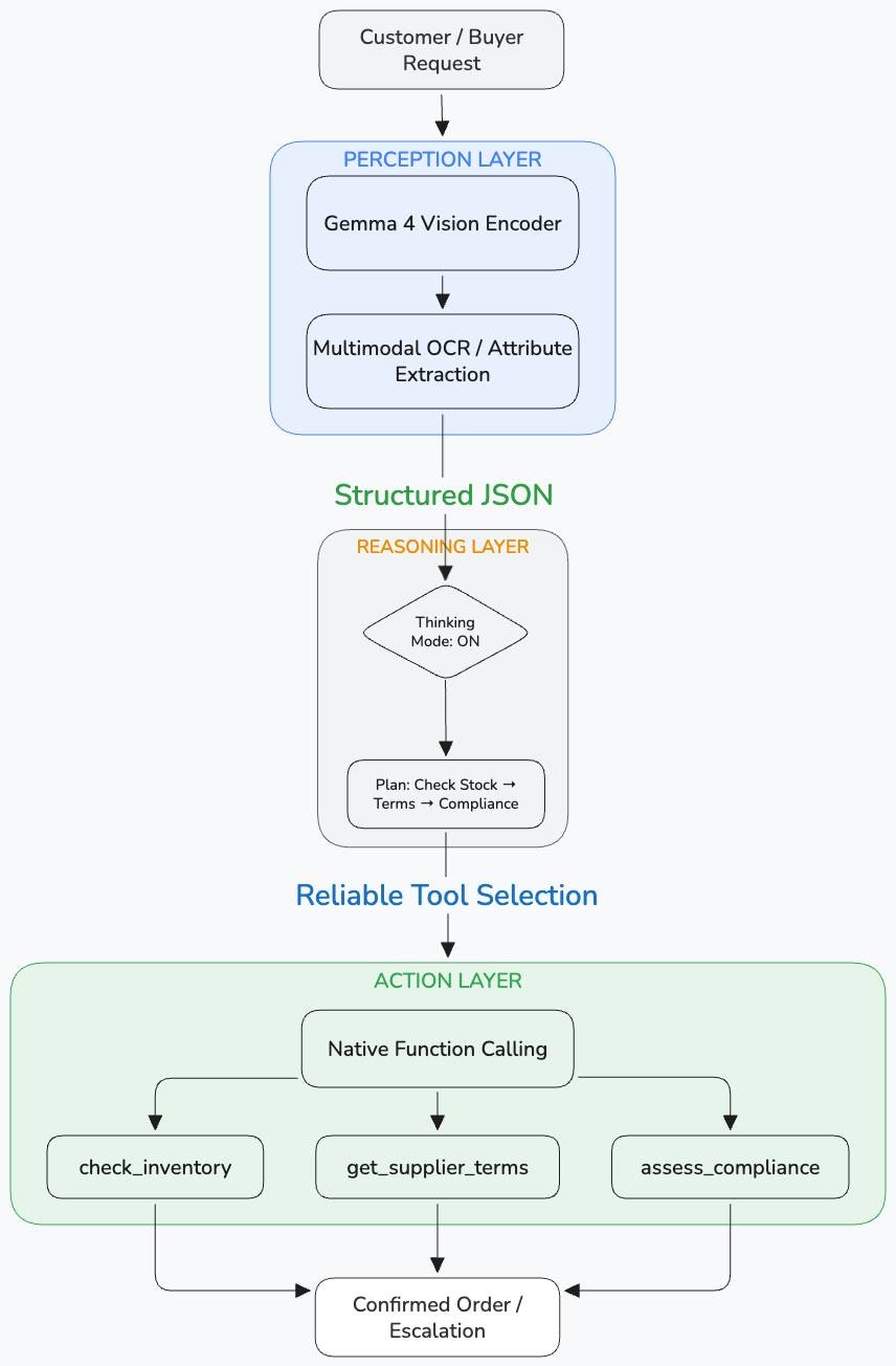 Three-layer agentic commerce workflow