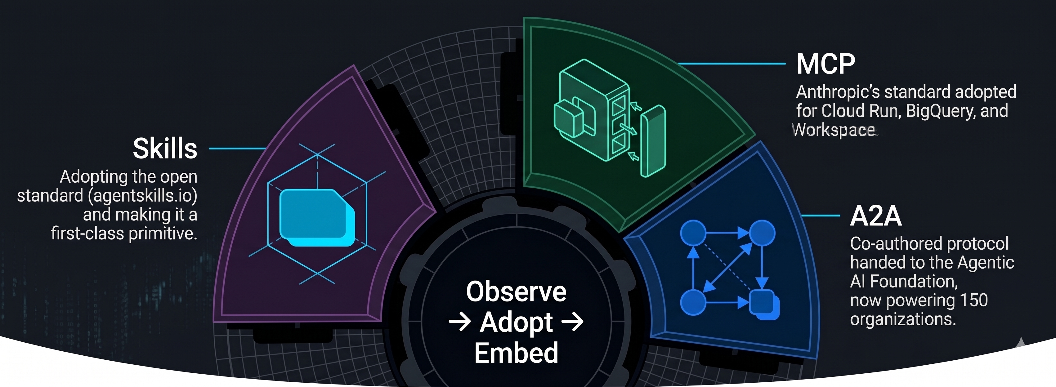 Google mainlines open ecosystem abstractions into load-bearing infrastructure