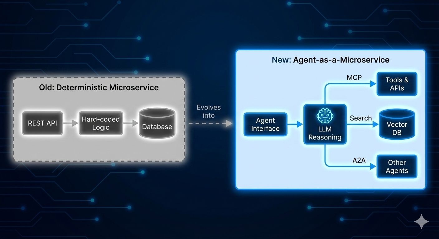 Compares traditional microservices with the AaaM approach and shows key benefits.