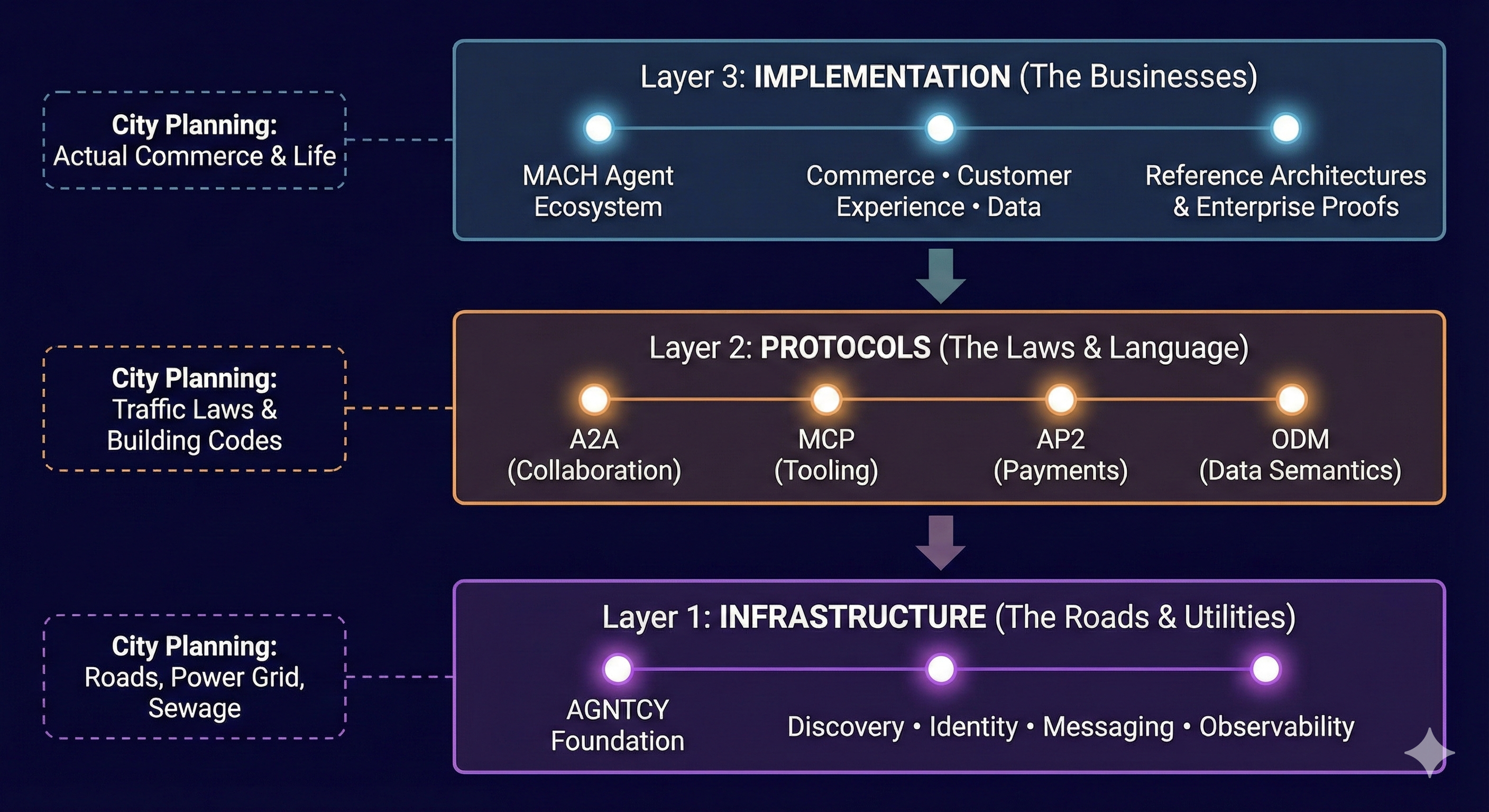 Visual representation of how AGNTCY (infrastructure), Protocols (standards), and MACH Agent Ecosystem (implementation) work together.