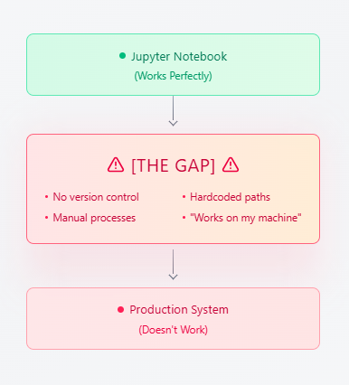 Notebook to Production Gap