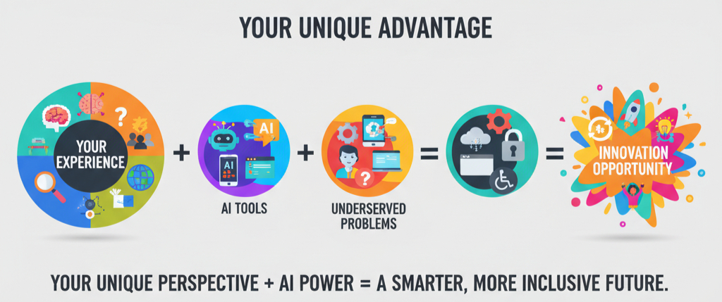 Your Unique Value Equation - Your Experience + AI Tools + Underserved Problems = Innovation Opportunity