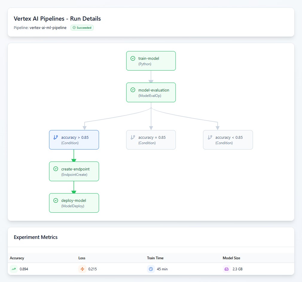 Vertex AI Pipelines example showing ML workflow with experiment tracking, model versioning, and native Vertex AI integration for rapid experimentation and production deployment.