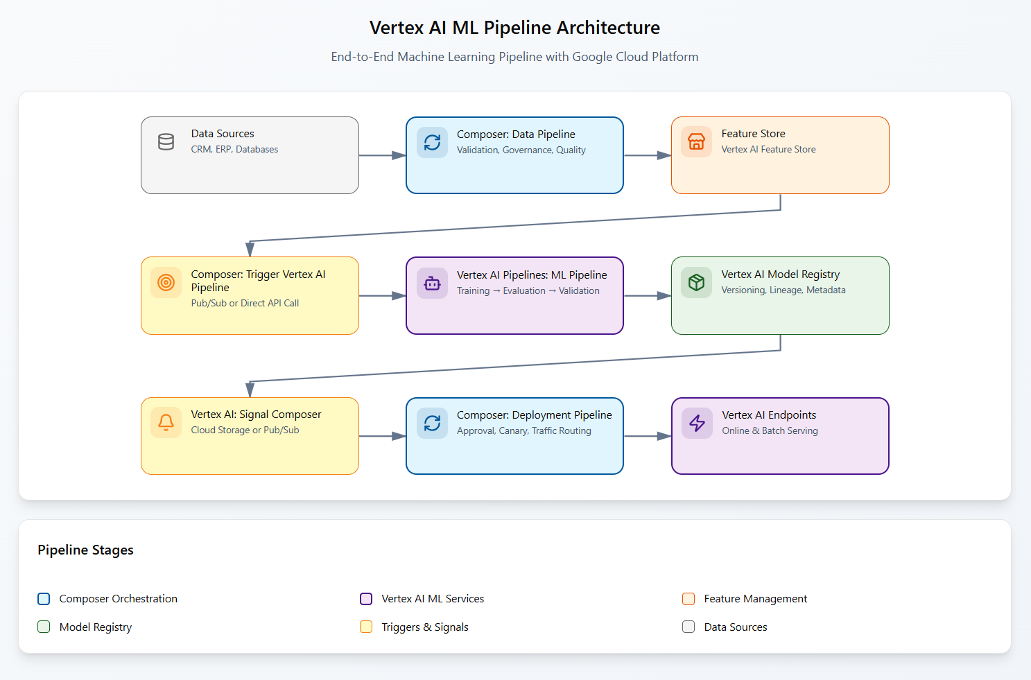 Vertex AI Pipelines example showing ML workflow with experiment tracking, model versioning, and native Vertex AI integration for rapid experimentation and production deployment.