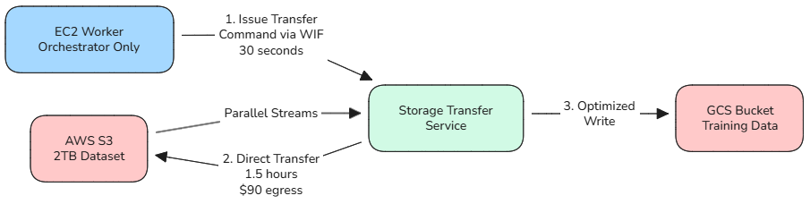Enterprise Approach: Direct STS Transfer