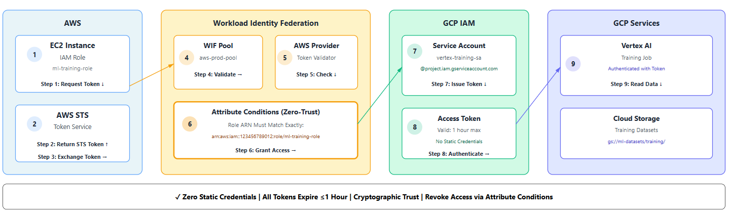 WIF Trust Flow Architecture