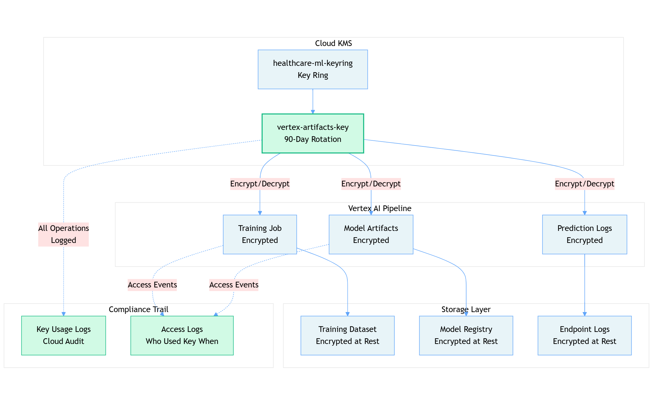 CMEK Encryption Layers for Healthcare ML